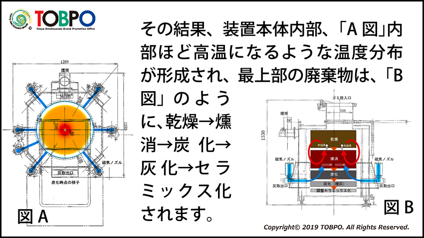 このW-MTD磁気熱分解装置は有機物全般の処理が可能で、投入物は無分別で差支えありません。プラスチック、紙、樹脂製品、木材など分別無しで投入できます。伝導工業(メーカー販売部TOBPO)