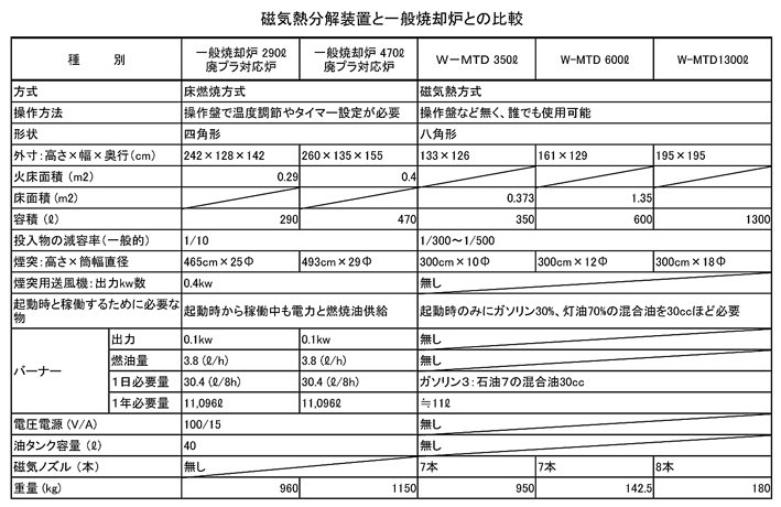 W-MTD磁気熱分解装置の処理方法は収集されたオムツを、そのままW-MTD磁気熱分解装置に投入するだけでダイオキシン、CO2を発生させず減容化と無害化します。メーカー伝導工業販売部TOBPO。
