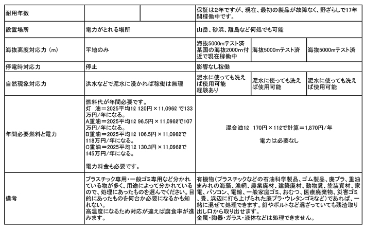 紙オムツは木材処理時などの２～３倍のカロリーが必要とされ、その結果、耐火レンガでさえもボロボロになり、メンテナンスに多くの費用がかかります。W-MTD磁気熱分解装置は解決します。メーカー伝導工業販売部TOBPO。