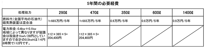 オムツは自治体ごとに産業廃棄物か一般廃棄物に指定され、いずれも焼却処分ですが、W-MTD磁気熱分解装置では簡単です。メーカー伝導工業販売部TOBPO。