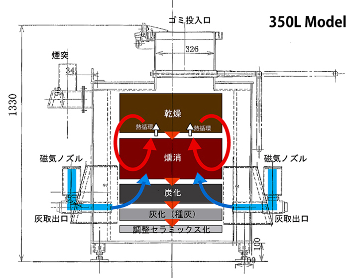 W-MTD磁気熱分解装置の処理方法は収集されたオムツを、そのままW-MTD磁気熱分解装置に投入するだけでダイオキシン、CO2を発生させず減容化と無害化します。メーカー伝導工業販売部TOBPO。