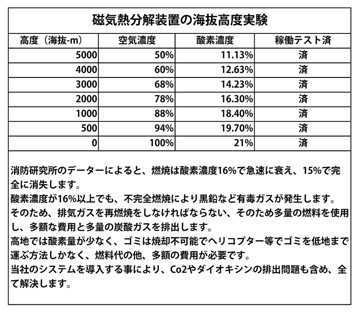 W-MTD磁気熱分解装置が処理できるものとして生活ゴミ・紙おむつ等の難燃物・ゴム製品・木材・プラスチック等の石油化学製品・動植物性残渣・農業廃棄物・工業廃棄物・漁網・牛豚鳥の糞・その他の有機物であれば、基本的にどんなものでも処理可能ですが、処理物によっては同じ処理物だけの投入より、一定の割合での混合投入が、より良い処理状態を作ります。メーカー伝導工業販売部TOBPO。メーカー販売部TOBPO。