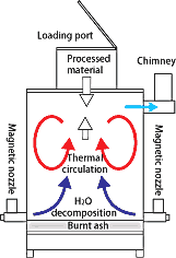Basically, any organic matters can be processed yet sometimes the device operates better if you mix the multiple kinds of trash rather than throwing in the one type of trash. Please let us know the operator in charge and we will instruct the operator for 5 days before an operation starts.