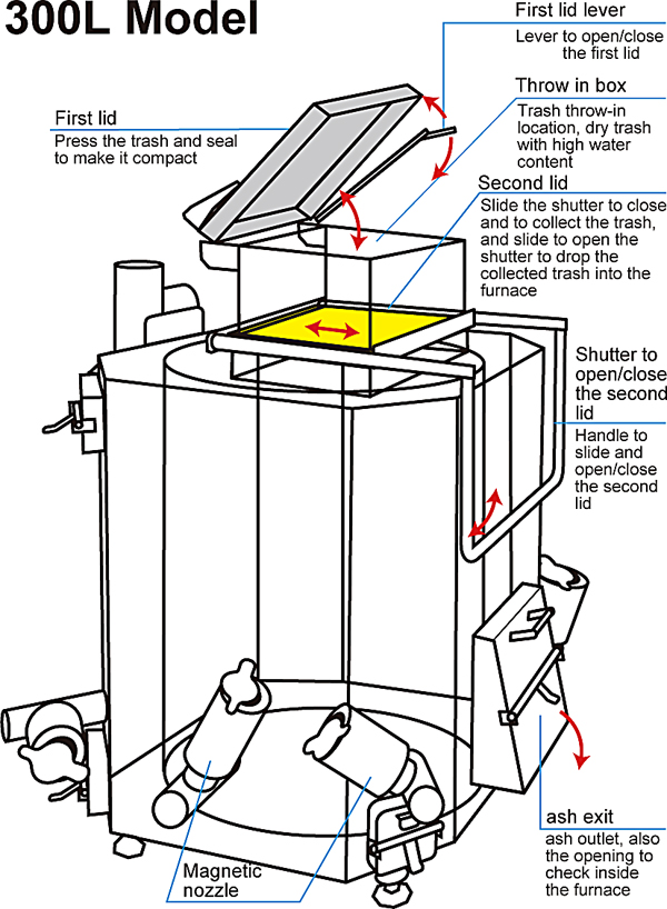 Basic concept :１, Environmental protection - Reduce the volume of PET bottles, micro-plastics, disposal diapers and farm animal dung. ２, Cost reduction - Reduction of running cost, maintenance and implementation cost. ３, Can be used in the mountain and the seaside - No fuel, electricity is required.  Can be moved from one place to another.
