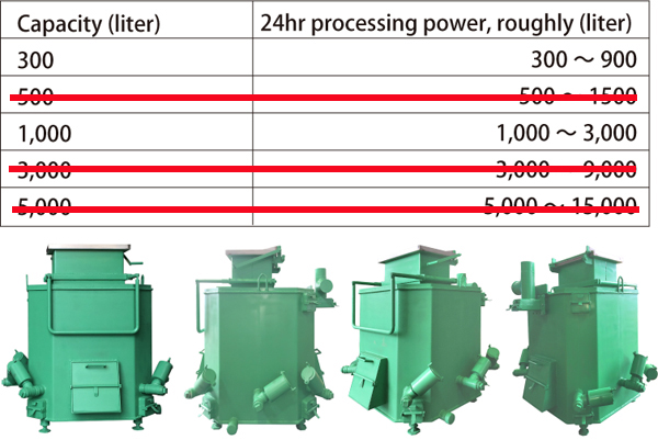 W-MTD (Magnetic Thermal Decomposition Device) is not specified by the Act on Special Measures against Dioxins nor a smoke generation facility under Air Polution Control Law , therefore, no standard is given against its exhaust gas, yet, for your reference, please refer to the the emmission standard for the small size incinerator as described in the following chart: